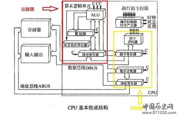 冯诺依曼到底有多聪明?看看冯诺依曼计算机的基本原理就知道了