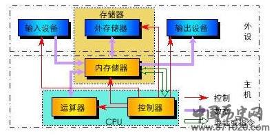 冯诺依曼到底有多聪明?看看冯诺依曼计算机的基本原理就知道了