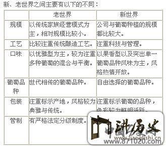 新旧世界葡萄酒酿制方法的区别-酒知识，酒文化，酒品评，酒友家园！-闻酒知香