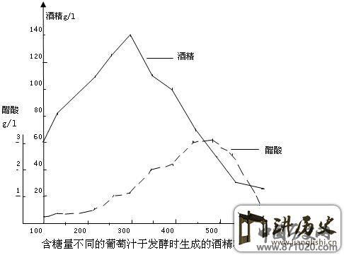 葡萄酒发酵过程中糖度与醋酸的关系-酒知识，酒文化，酒品评，酒友家园！-闻酒知香