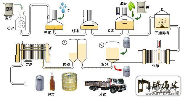 啤酒的酿造-酒知识，酒文化，酒品评，酒友家园！-闻酒知香