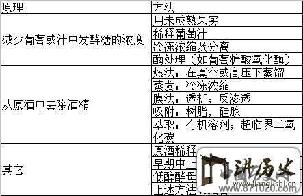 低醇葡萄酒的生产技术研究-酒知识，酒文化，酒品评，酒友家园！-闻酒知香