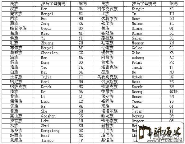 中国各民族名称的罗马字母拼写法