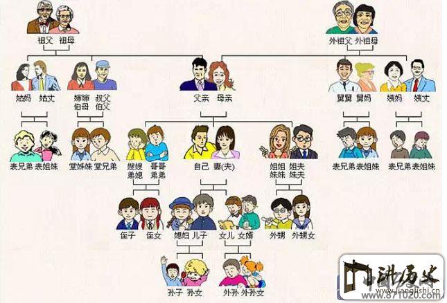 亲属辈分关系--辈分关系礼仪常识-中国辈分关系及称呼